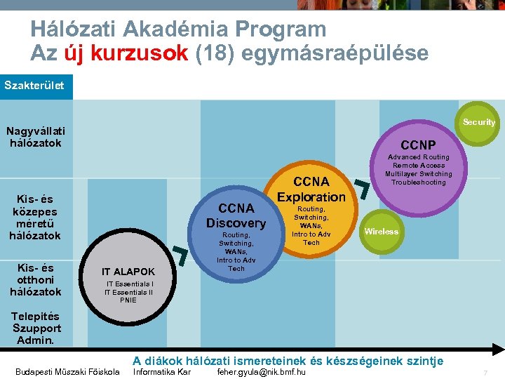 Hálózati Akadémia Program Az új kurzusok (18) egymásraépülése Szakterület Security Nagyvállati hálózatok CCNP Kis-