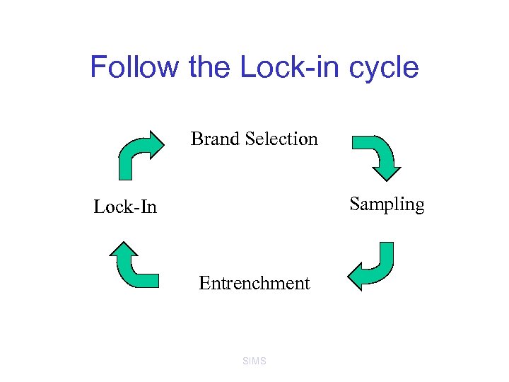 Follow the Lock-in cycle Brand Selection Sampling Lock-In Entrenchment SIMS 