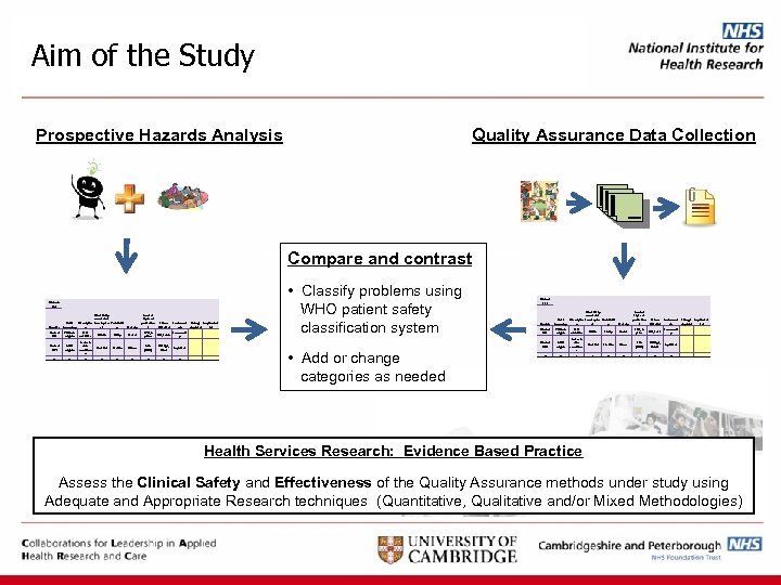 Aim of the Study Prospective Hazards Analysis Quality Assurance Data Collection Compare and contrast