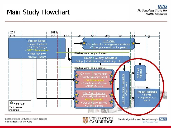 Main Study Flowchart 2011 Oct 2013 Jan Sep Project Setup • Project Protocol •