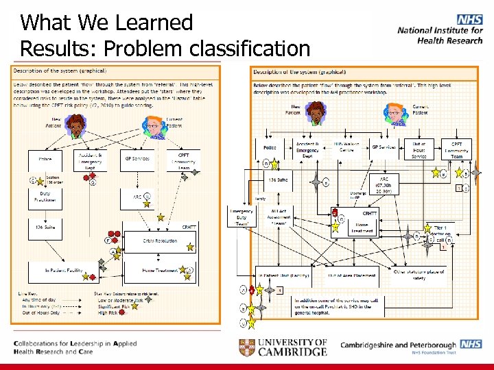 What We Learned Results: Problem classification 