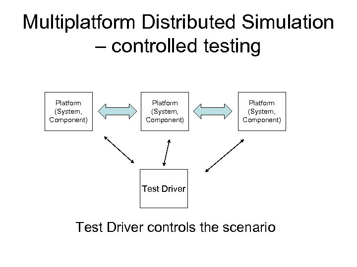 Multiplatform Distributed Simulation – controlled testing Platform (System, Component) Test Driver controls the scenario