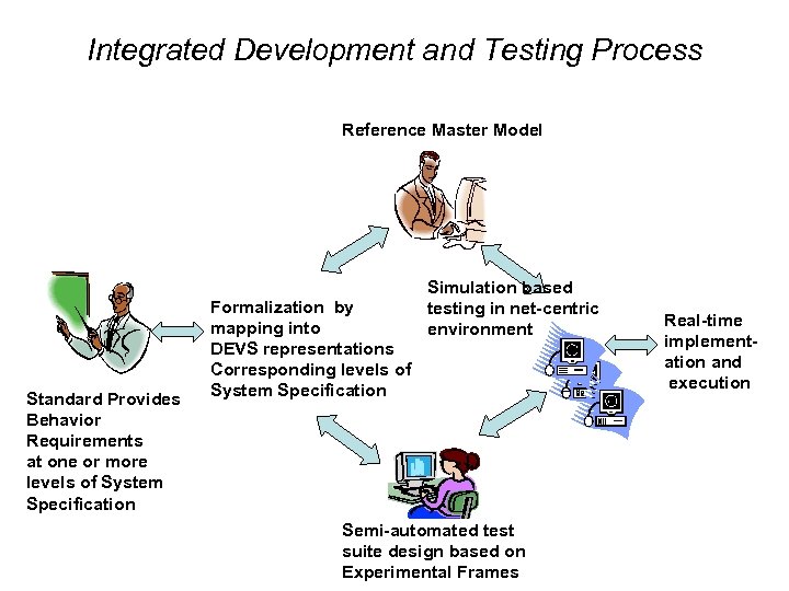Integrated Development and Testing Process Reference Master Model Standard Provides Behavior Requirements at one