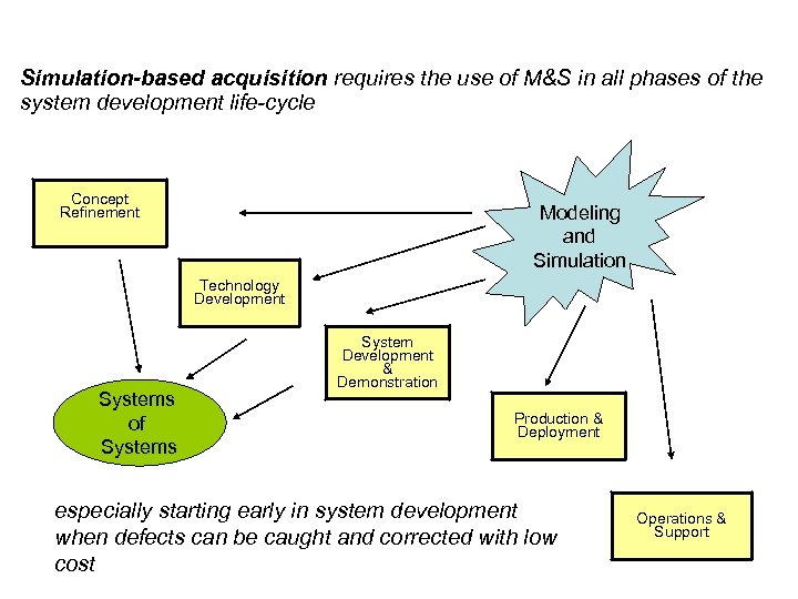 Simulation-based acquisition requires the use of M&S in all phases of the system development