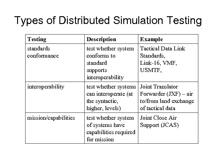 Types of Distributed Simulation Testing Description Example standards conformance test whether system conforms to