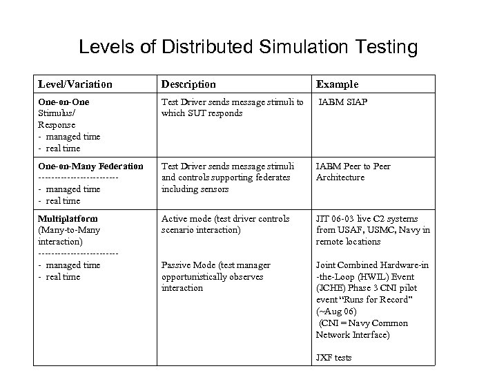 Levels of Distributed Simulation Testing Level/Variation Description Example One-on-One Stimulus/ Response - managed time