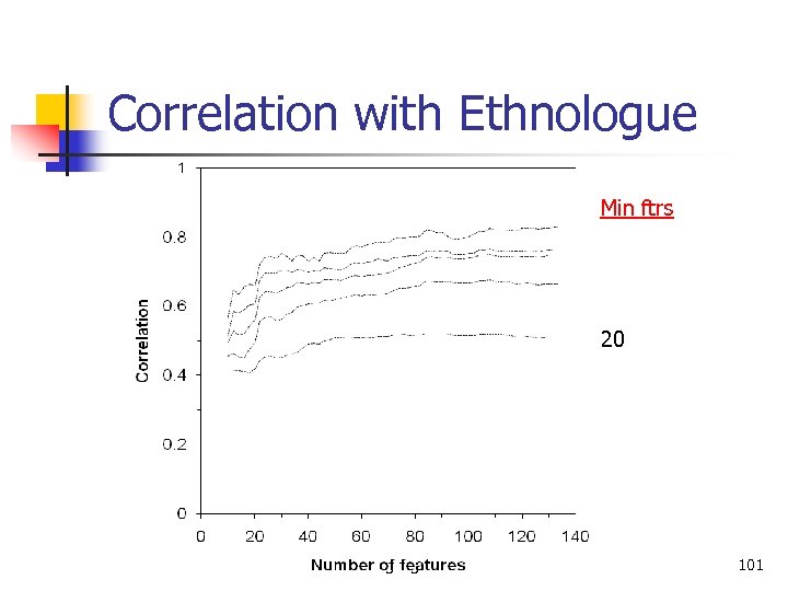 Correlation with Ethnologue Min ftrs 20 Language Classification 101 