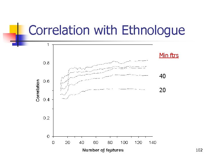 Correlation with Ethnologue Min ftrs 40 20 Language Classification 102 