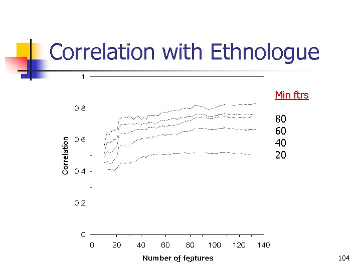 Correlation with Ethnologue Min ftrs 80 60 40 20 Language Classification 104 