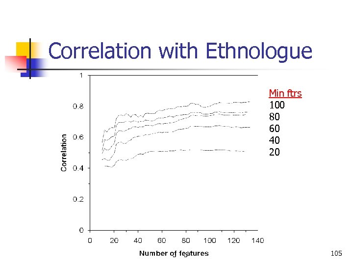 Correlation with Ethnologue Min ftrs 100 80 60 40 20 Language Classification 105 