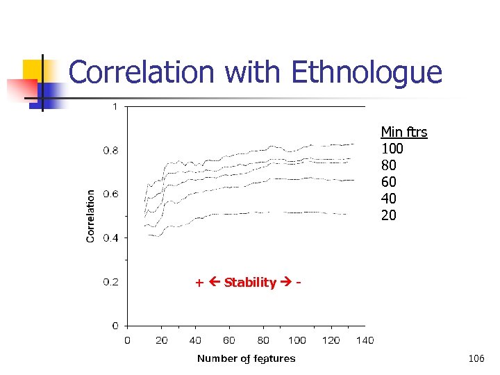 Correlation with Ethnologue Min ftrs 100 80 60 40 20 + Stability - Language