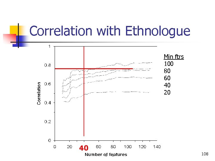 Correlation with Ethnologue Min ftrs 100 80 60 40 20 40 Language Classification 108