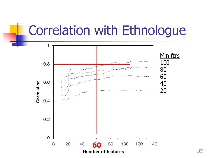 Correlation with Ethnologue Min ftrs 100 80 60 40 20 60 Language Classification 109