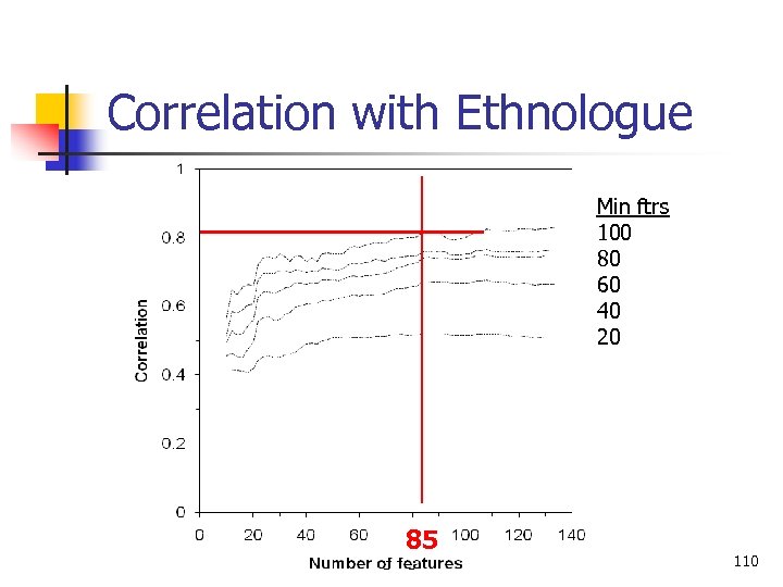 Correlation with Ethnologue Min ftrs 100 80 60 40 20 85 Language Classification 110
