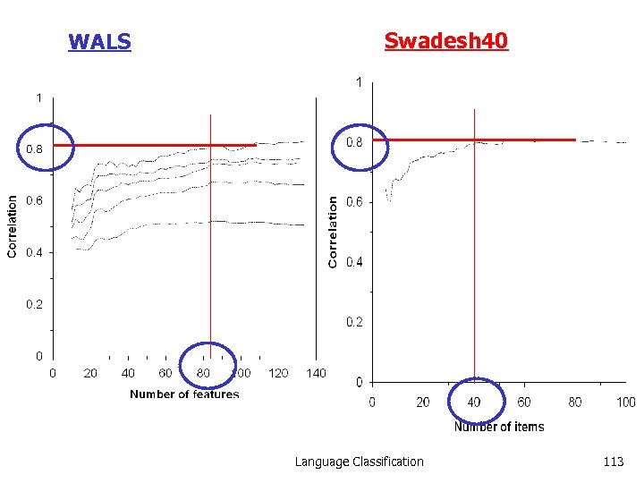 WALS Swadesh 40 Language Classification 113 