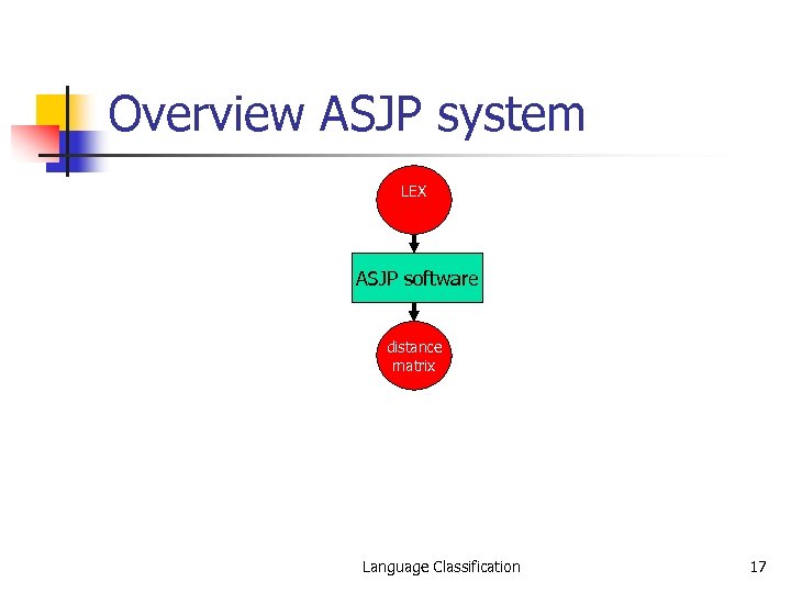 Overview ASJP system LEX ASJP software distance matrix Language Classification 17 