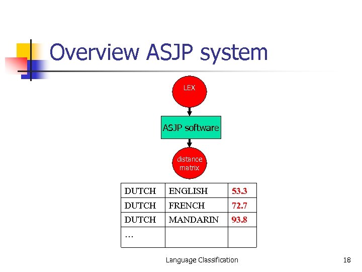 Overview ASJP system LEX ASJP software distance matrix DUTCH ENGLISH 53. 3 DUTCH FRENCH