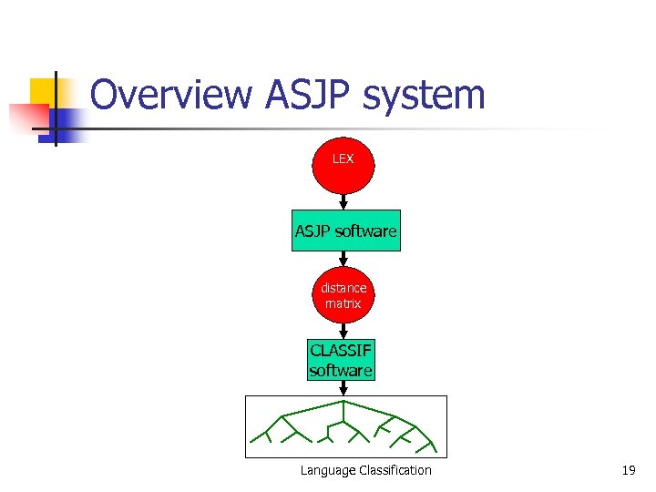 Overview ASJP system LEX ASJP software distance matrix CLASSIF software Language Classification 19 