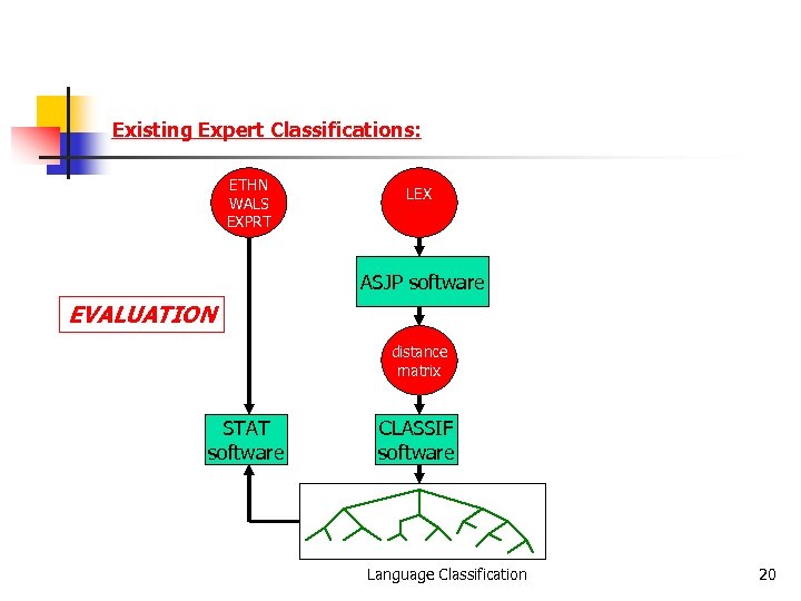 Existing Expert Classifications: ETHN WALS EXPRT LEX ASJP software EVALUATION distance matrix STAT software