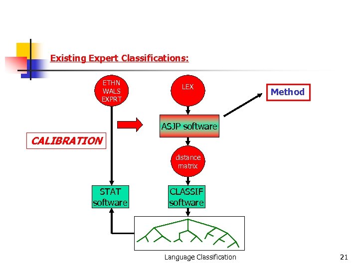 Existing Expert Classifications: ETHN WALS EXPRT LEX Method ASJP software CALIBRATION distance matrix STAT