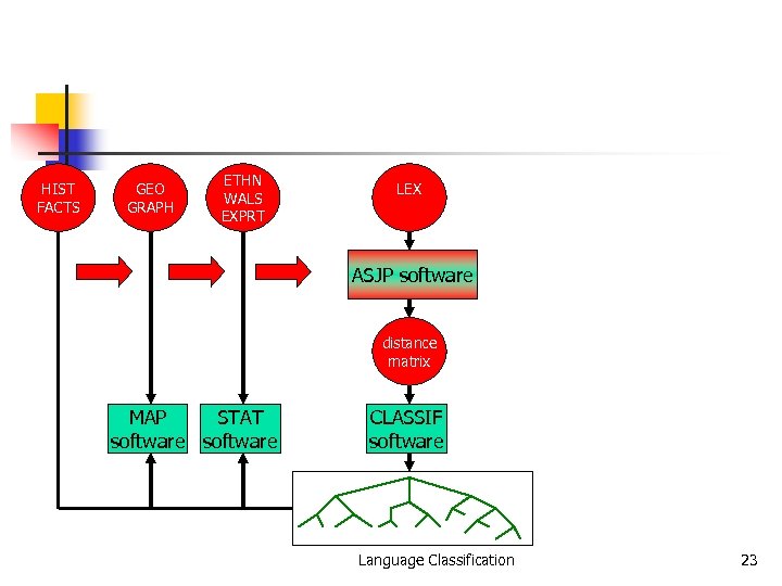 HIST FACTS GEO GRAPH ETHN WALS EXPRT LEX ASJP software distance matrix MAP STAT