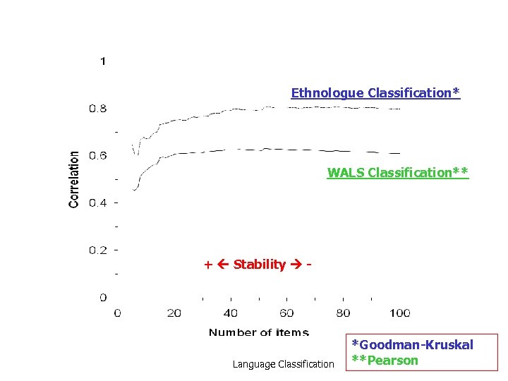 Ethnologue Classification* WALS Classification** + Stability - Language Classification *Goodman-Kruskal **Pearson 