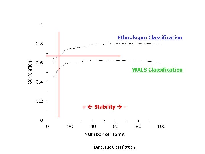 Ethnologue Classification WALS Classification + Stability - Language Classification 