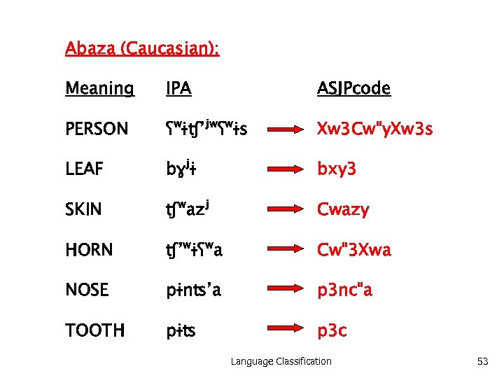 Abaza (Caucasian): Meaning IPA ASJPcode PERSON ʕʷɨʧʼʲʷʕʷɨs Xw 3 Cw"y. Xw 3 s LEAF