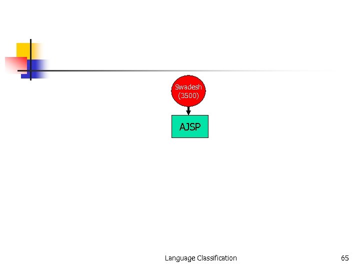 Swadesh (3500) AJSP Language Classification 65 