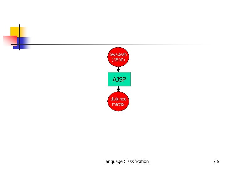 Swadesh (3500) AJSP distance matrix Language Classification 66 