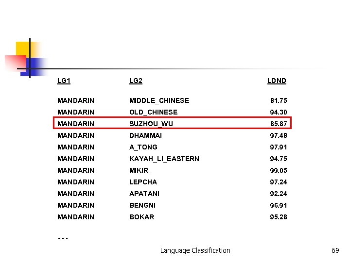 LG 1 LG 2 LDND MANDARIN MIDDLE_CHINESE 81. 75 MANDARIN OLD_CHINESE 94. 30 MANDARIN