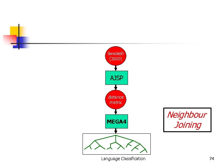 Swadesh (3500) AJSP distance matrix MEGA 4 Language Classification Neighbour Joining 74 