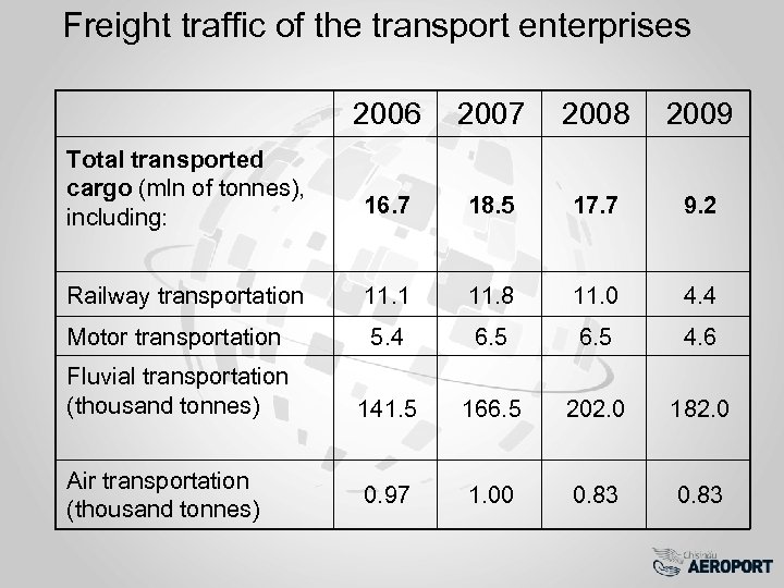 Freight traffic of the transport enterprises 2006 2007 2008 2009 Total transported cargo (mln