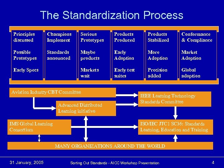 The Standardization Process Principles discussed Champions Implement Serious Prototypes Products Produced Products Stabilized Conformance