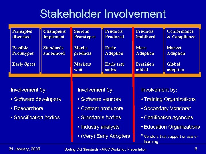 Stakeholder Involvement Principles discussed Champions Implement Serious Prototypes Products Produced Products Stabilized Conformance &