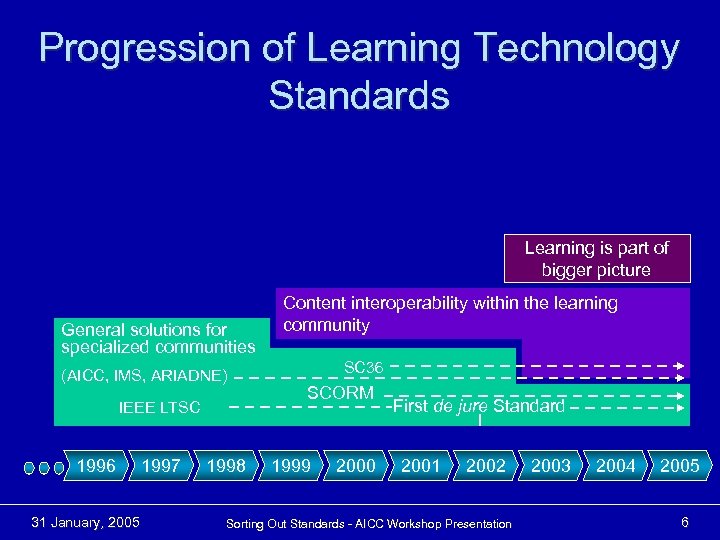 Progression of Learning Technology Standards Learning is part of bigger picture General solutions for