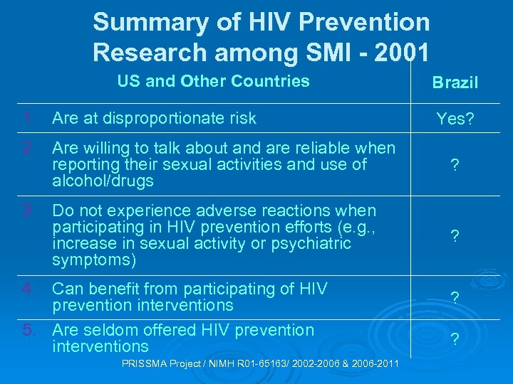 Summary of HIV Prevention Research among SMI - 2001 US and Other Countries 1.