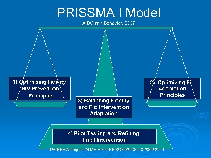 PRISSMA I Model AIDS and Behavior, 2007 1) Optimizing Fidelity: HIV Prevention Principles 3)