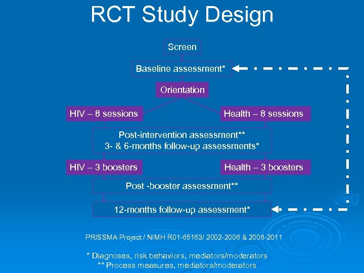 RCT Study Design Screen Baseline assessment* Orientation HIV – 8 sessions Health – 8