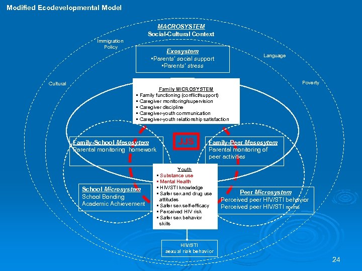 Modified Ecodevelopmental Model MACROSYSTEM Social-Cultural Context Immigration Policy Cultural Exosystem • Parents’ social support