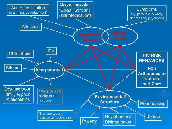 Alcohol myopia “Social lubricant” (self medication) Acute intoxication (e. g. impaired judgement) Symptoms (e.