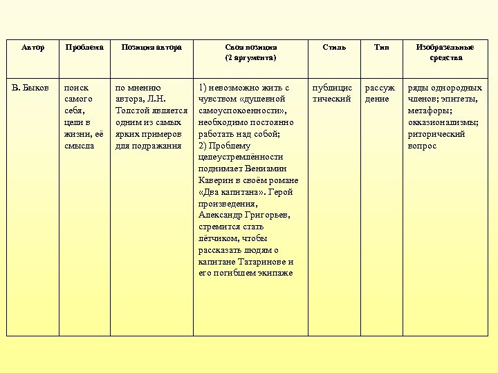 Автор В. Быков Проблема Позиция автора Своя позиция (2 аргумента) Стиль Тип Изобразельные средства