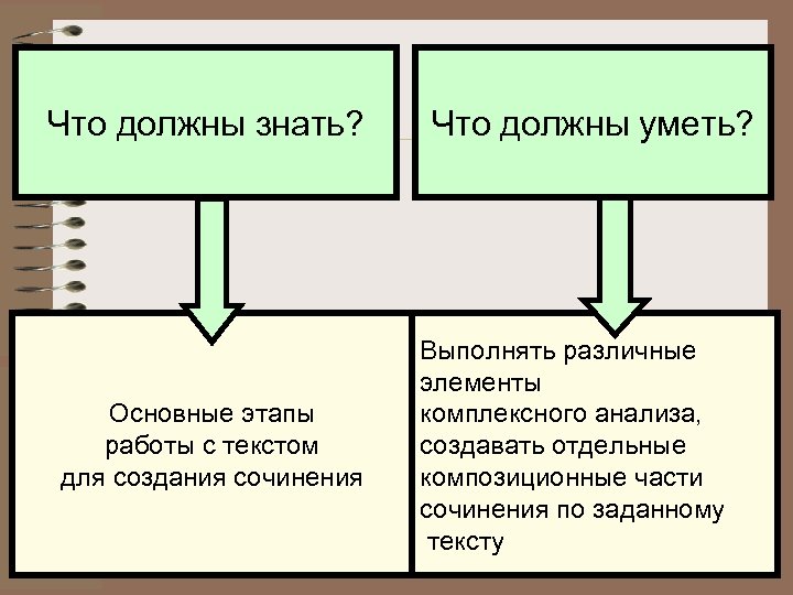 Что должны знать? Основные этапы работы с текстом для создания сочинения Что должны уметь?
