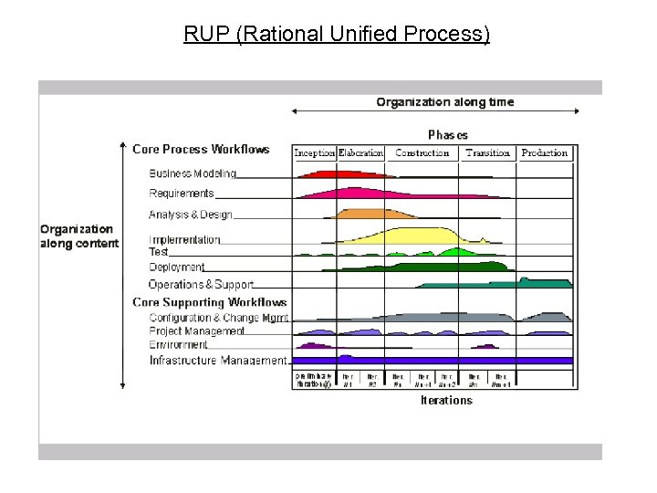 RUP (Rational Unified Process) 