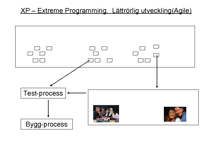 XP – Extreme Programming. Lättrörlig utveckling(Agile) Test-process Bygg-process 