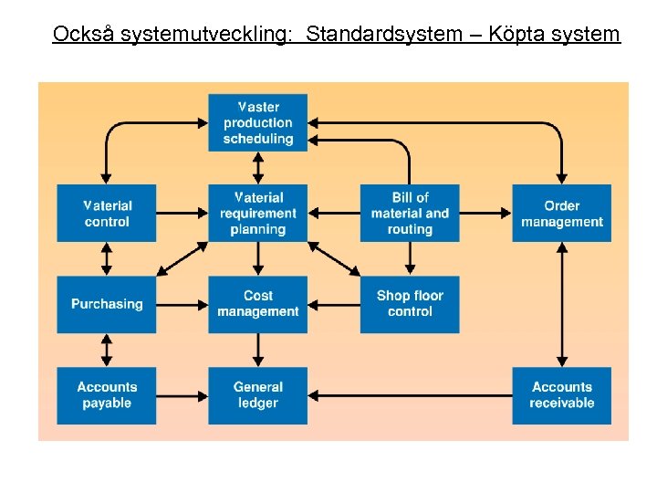 Också systemutveckling: Standardsystem – Köpta system 