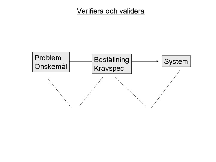 Verifiera och validera Problem Önskemål Beställning Kravspec System 