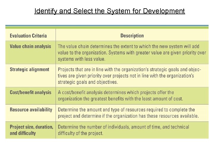 Identify and Select the System for Development 