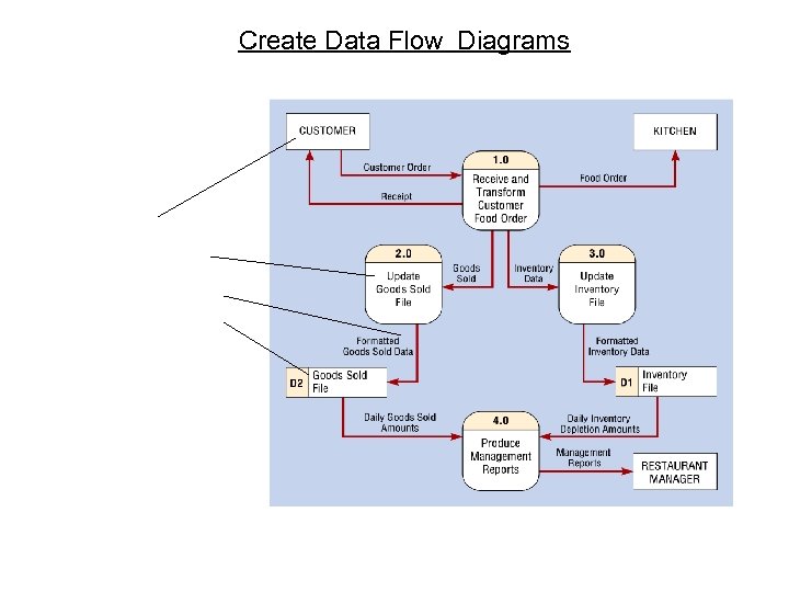 Create Data Flow Diagrams 