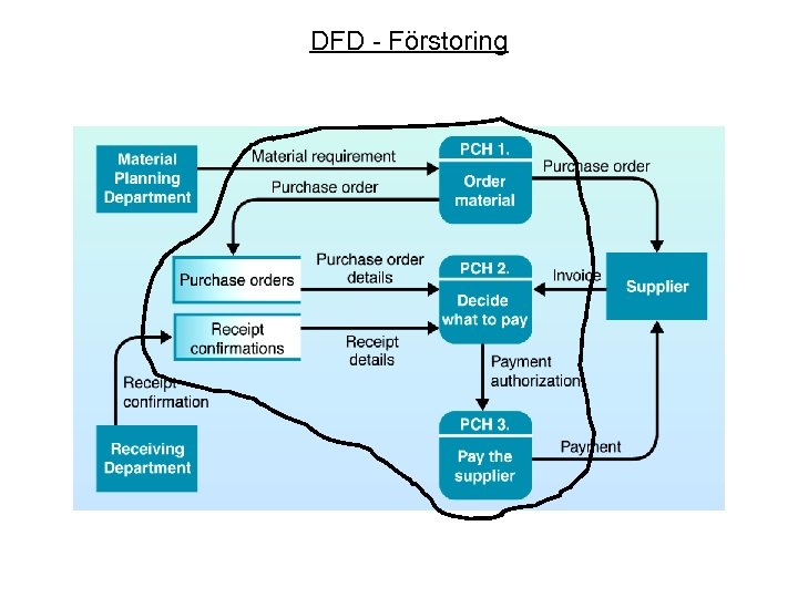 DFD - Förstoring 